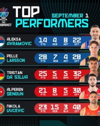 欧锦赛官方回顾昨日精彩：申京21分8篮板5助攻，武切维奇23分15篮板