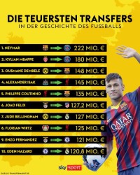 💰足坛历史最贵转会：内马尔2.2亿欧居首，伊萨克第4&amp;维尔茨第8